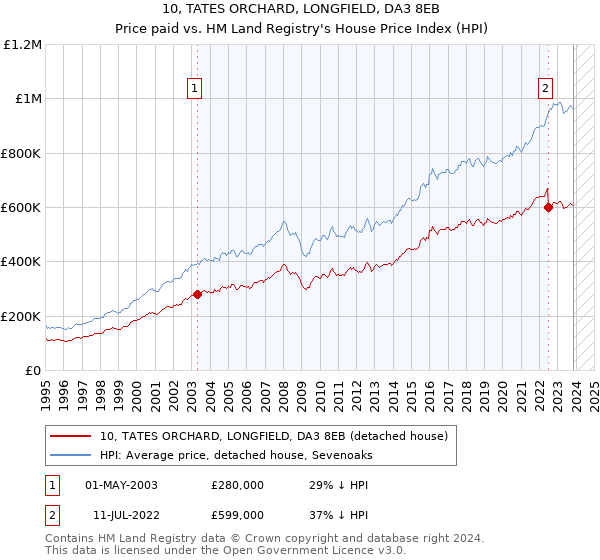 10, TATES ORCHARD, LONGFIELD, DA3 8EB: Price paid vs HM Land Registry's House Price Index