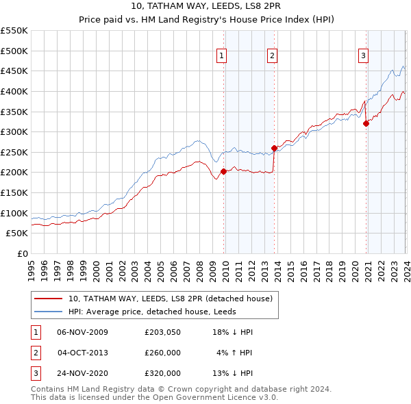 10, TATHAM WAY, LEEDS, LS8 2PR: Price paid vs HM Land Registry's House Price Index