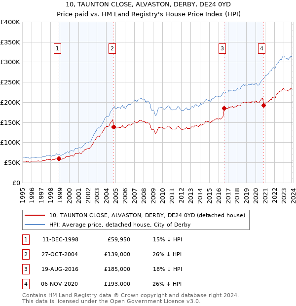 10, TAUNTON CLOSE, ALVASTON, DERBY, DE24 0YD: Price paid vs HM Land Registry's House Price Index
