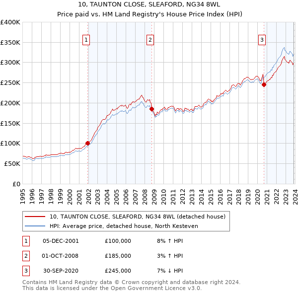 10, TAUNTON CLOSE, SLEAFORD, NG34 8WL: Price paid vs HM Land Registry's House Price Index