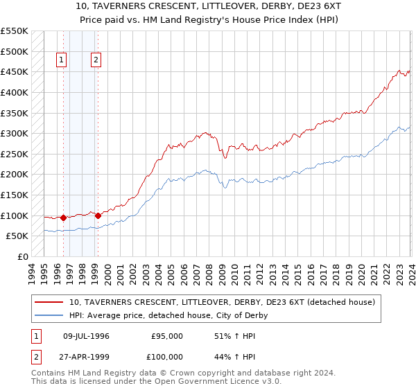 10, TAVERNERS CRESCENT, LITTLEOVER, DERBY, DE23 6XT: Price paid vs HM Land Registry's House Price Index