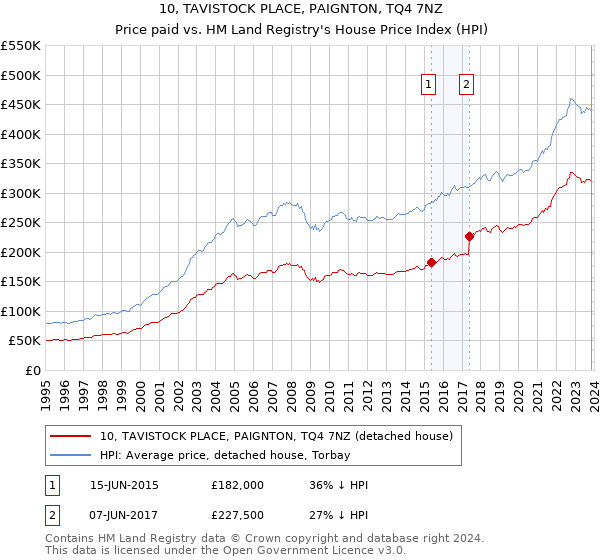 10, TAVISTOCK PLACE, PAIGNTON, TQ4 7NZ: Price paid vs HM Land Registry's House Price Index