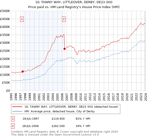 10, TAWNY WAY, LITTLEOVER, DERBY, DE23 3XG: Price paid vs HM Land Registry's House Price Index