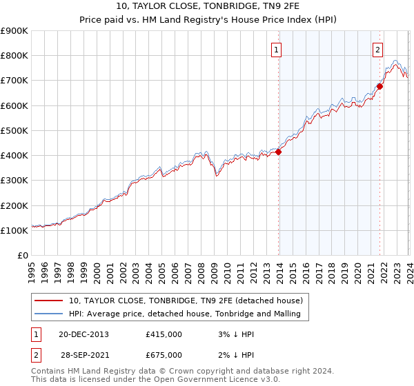 10, TAYLOR CLOSE, TONBRIDGE, TN9 2FE: Price paid vs HM Land Registry's House Price Index