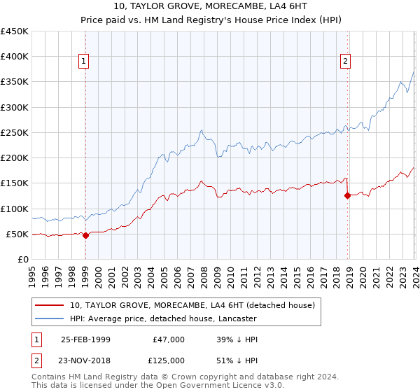 10, TAYLOR GROVE, MORECAMBE, LA4 6HT: Price paid vs HM Land Registry's House Price Index