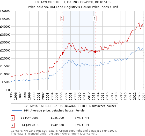 10, TAYLOR STREET, BARNOLDSWICK, BB18 5HS: Price paid vs HM Land Registry's House Price Index