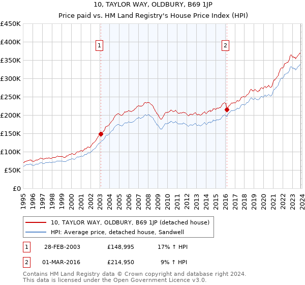 10, TAYLOR WAY, OLDBURY, B69 1JP: Price paid vs HM Land Registry's House Price Index