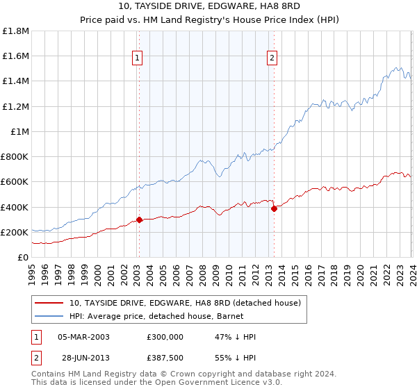 10, TAYSIDE DRIVE, EDGWARE, HA8 8RD: Price paid vs HM Land Registry's House Price Index