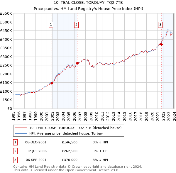 10, TEAL CLOSE, TORQUAY, TQ2 7TB: Price paid vs HM Land Registry's House Price Index