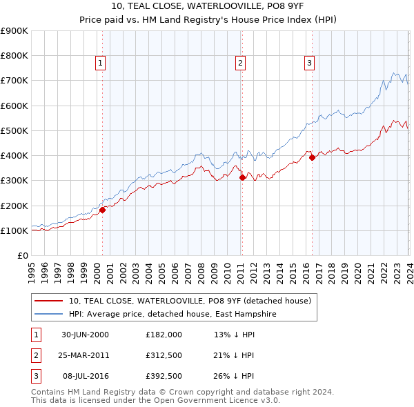 10, TEAL CLOSE, WATERLOOVILLE, PO8 9YF: Price paid vs HM Land Registry's House Price Index