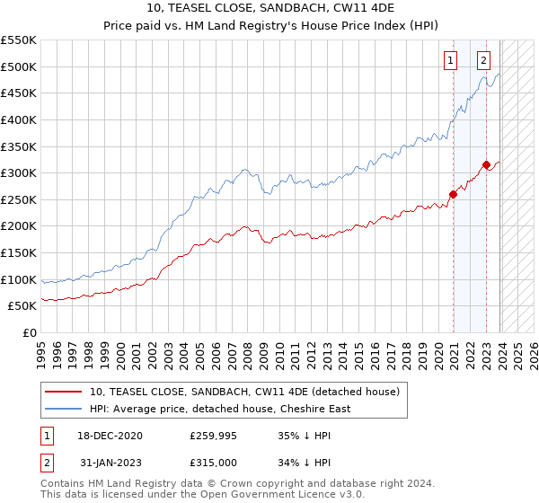 10, TEASEL CLOSE, SANDBACH, CW11 4DE: Price paid vs HM Land Registry's House Price Index
