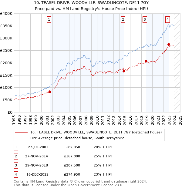10, TEASEL DRIVE, WOODVILLE, SWADLINCOTE, DE11 7GY: Price paid vs HM Land Registry's House Price Index