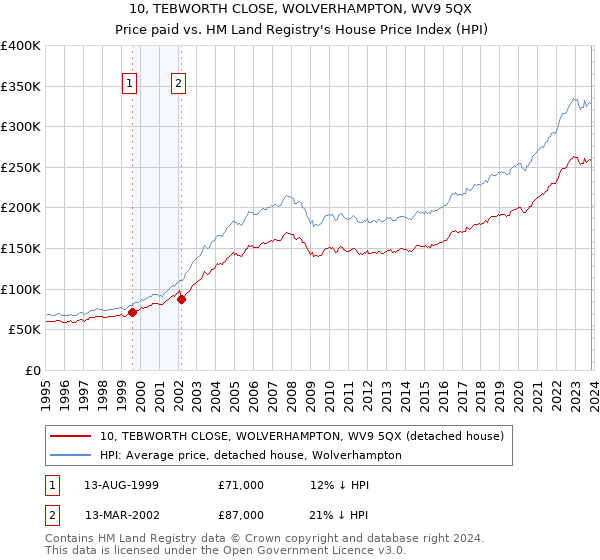 10, TEBWORTH CLOSE, WOLVERHAMPTON, WV9 5QX: Price paid vs HM Land Registry's House Price Index