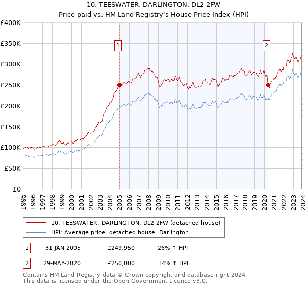 10, TEESWATER, DARLINGTON, DL2 2FW: Price paid vs HM Land Registry's House Price Index