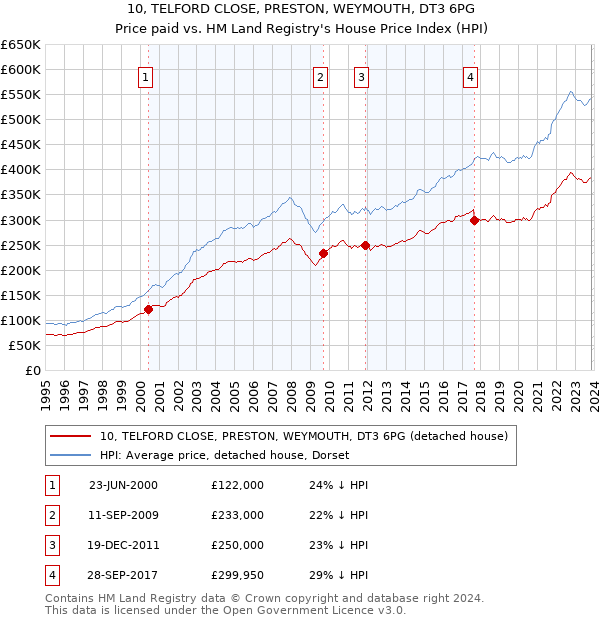 10, TELFORD CLOSE, PRESTON, WEYMOUTH, DT3 6PG: Price paid vs HM Land Registry's House Price Index