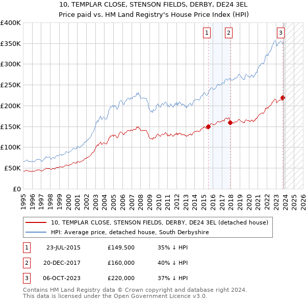 10, TEMPLAR CLOSE, STENSON FIELDS, DERBY, DE24 3EL: Price paid vs HM Land Registry's House Price Index