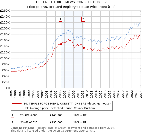 10, TEMPLE FORGE MEWS, CONSETT, DH8 5RZ: Price paid vs HM Land Registry's House Price Index
