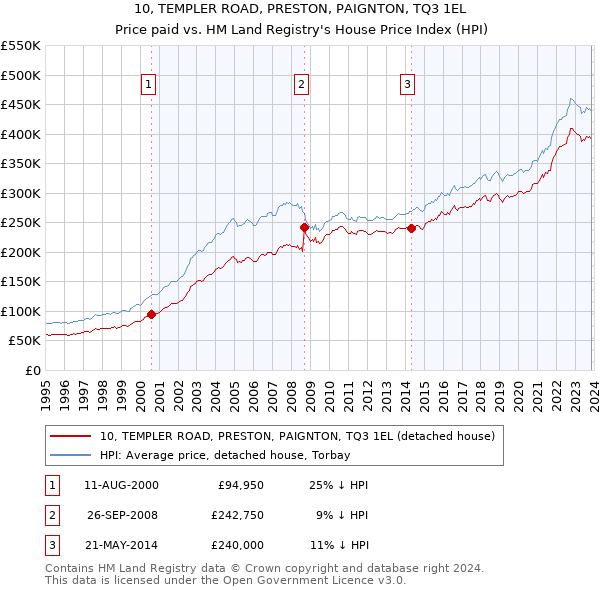10, TEMPLER ROAD, PRESTON, PAIGNTON, TQ3 1EL: Price paid vs HM Land Registry's House Price Index