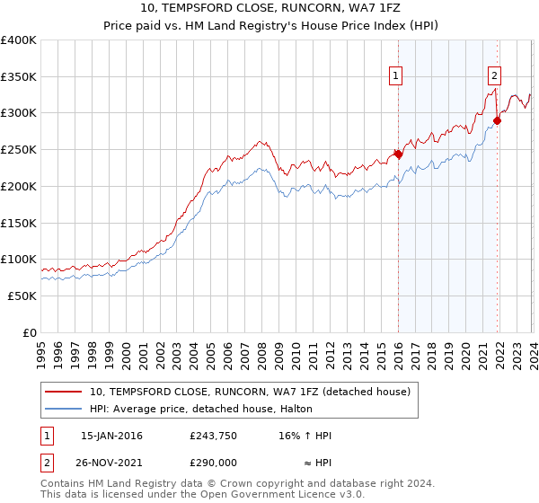 10, TEMPSFORD CLOSE, RUNCORN, WA7 1FZ: Price paid vs HM Land Registry's House Price Index