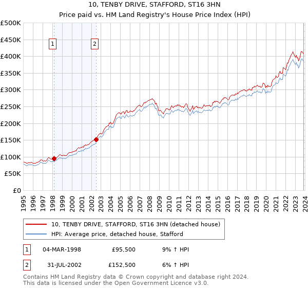 10, TENBY DRIVE, STAFFORD, ST16 3HN: Price paid vs HM Land Registry's House Price Index