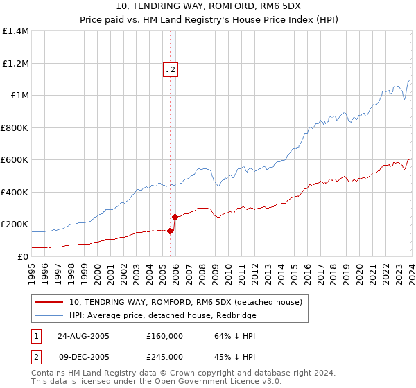 10, TENDRING WAY, ROMFORD, RM6 5DX: Price paid vs HM Land Registry's House Price Index