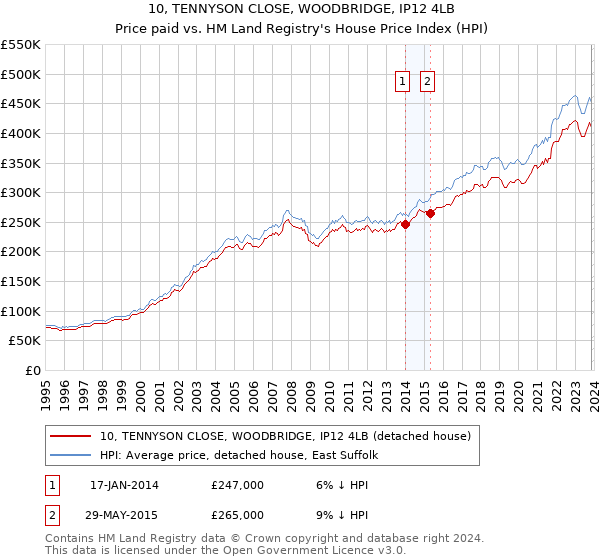 10, TENNYSON CLOSE, WOODBRIDGE, IP12 4LB: Price paid vs HM Land Registry's House Price Index