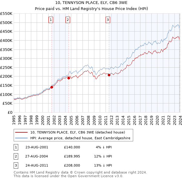 10, TENNYSON PLACE, ELY, CB6 3WE: Price paid vs HM Land Registry's House Price Index