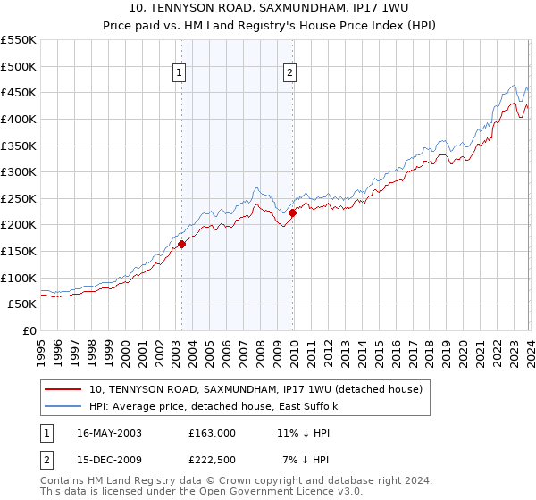 10, TENNYSON ROAD, SAXMUNDHAM, IP17 1WU: Price paid vs HM Land Registry's House Price Index