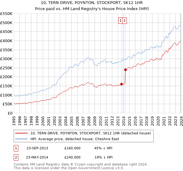 10, TERN DRIVE, POYNTON, STOCKPORT, SK12 1HR: Price paid vs HM Land Registry's House Price Index