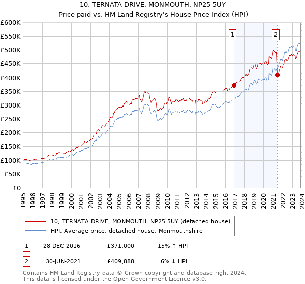 10, TERNATA DRIVE, MONMOUTH, NP25 5UY: Price paid vs HM Land Registry's House Price Index
