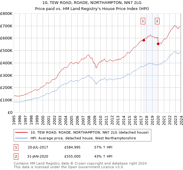 10, TEW ROAD, ROADE, NORTHAMPTON, NN7 2LG: Price paid vs HM Land Registry's House Price Index
