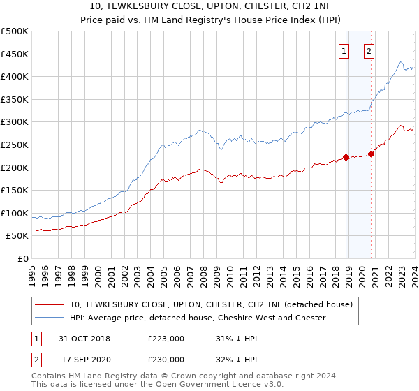 10, TEWKESBURY CLOSE, UPTON, CHESTER, CH2 1NF: Price paid vs HM Land Registry's House Price Index