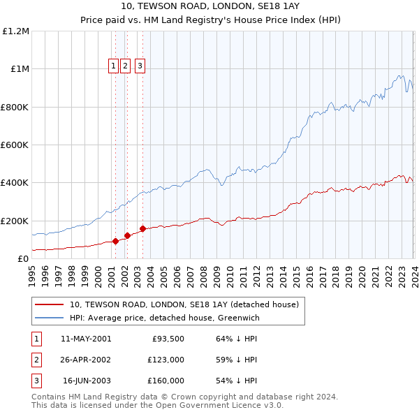 10, TEWSON ROAD, LONDON, SE18 1AY: Price paid vs HM Land Registry's House Price Index