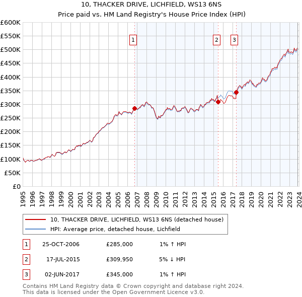 10, THACKER DRIVE, LICHFIELD, WS13 6NS: Price paid vs HM Land Registry's House Price Index