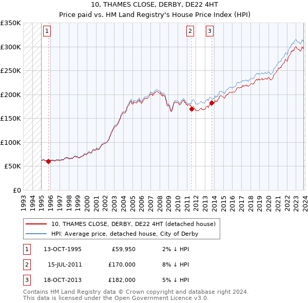 10, THAMES CLOSE, DERBY, DE22 4HT: Price paid vs HM Land Registry's House Price Index