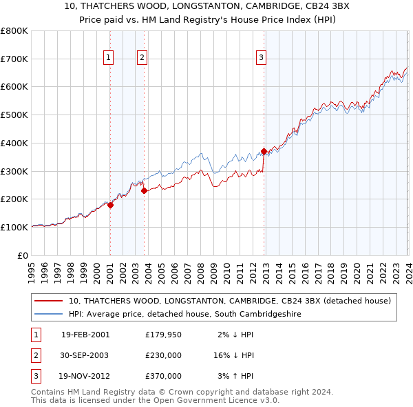 10, THATCHERS WOOD, LONGSTANTON, CAMBRIDGE, CB24 3BX: Price paid vs HM Land Registry's House Price Index