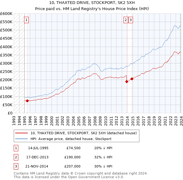 10, THAXTED DRIVE, STOCKPORT, SK2 5XH: Price paid vs HM Land Registry's House Price Index