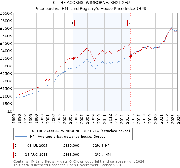 10, THE ACORNS, WIMBORNE, BH21 2EU: Price paid vs HM Land Registry's House Price Index