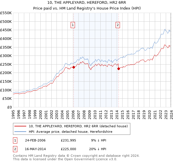 10, THE APPLEYARD, HEREFORD, HR2 6RR: Price paid vs HM Land Registry's House Price Index