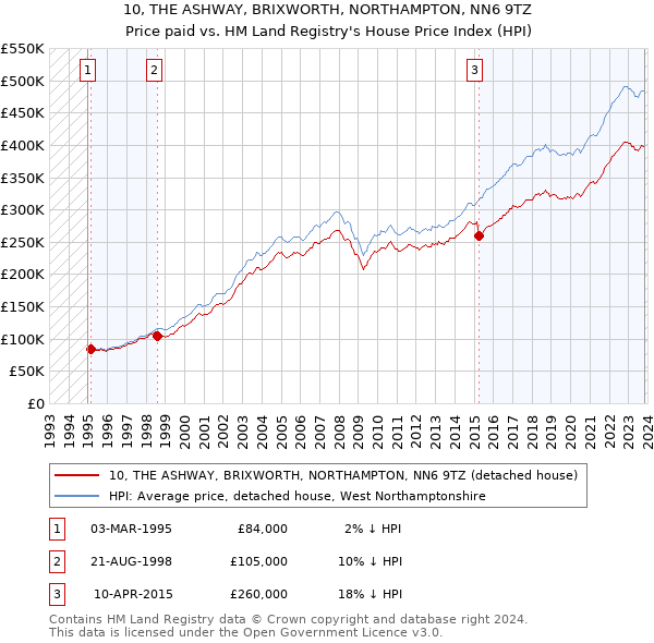 10, THE ASHWAY, BRIXWORTH, NORTHAMPTON, NN6 9TZ: Price paid vs HM Land Registry's House Price Index