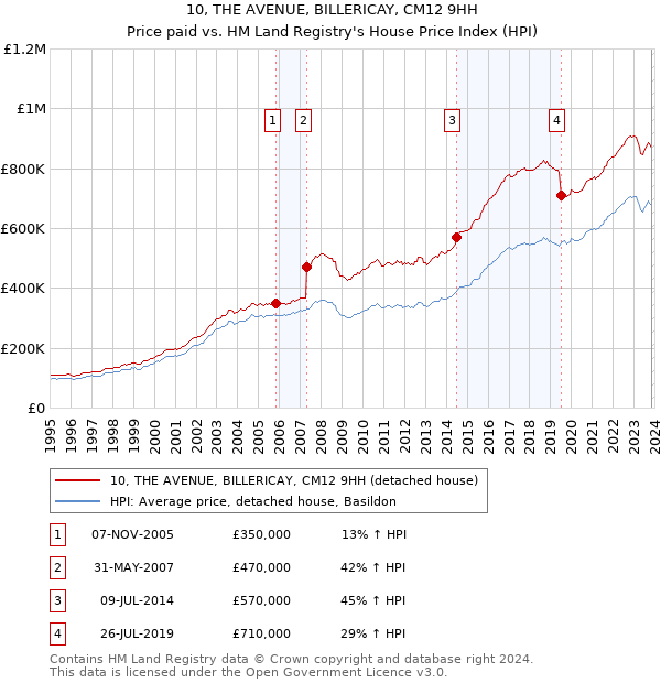 10, THE AVENUE, BILLERICAY, CM12 9HH: Price paid vs HM Land Registry's House Price Index