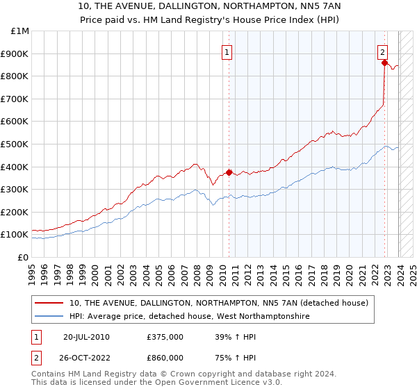 10, THE AVENUE, DALLINGTON, NORTHAMPTON, NN5 7AN: Price paid vs HM Land Registry's House Price Index