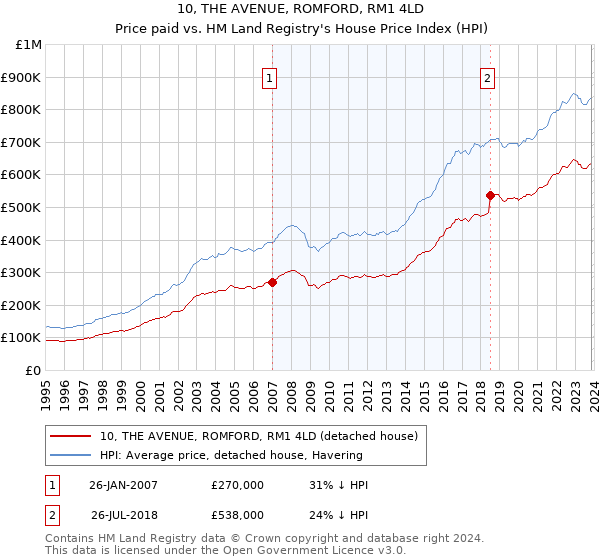 10, THE AVENUE, ROMFORD, RM1 4LD: Price paid vs HM Land Registry's House Price Index