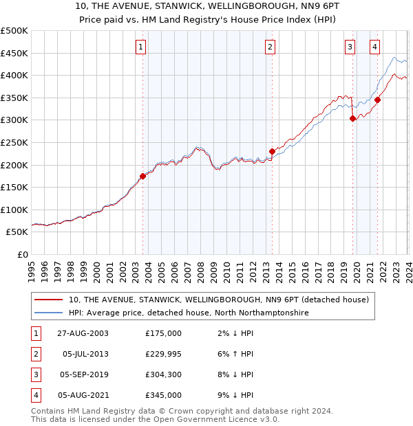 10, THE AVENUE, STANWICK, WELLINGBOROUGH, NN9 6PT: Price paid vs HM Land Registry's House Price Index