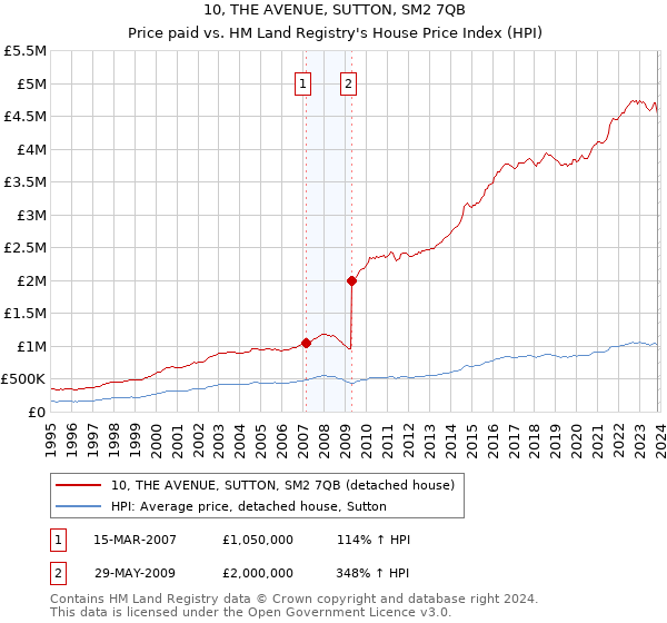 10, THE AVENUE, SUTTON, SM2 7QB: Price paid vs HM Land Registry's House Price Index