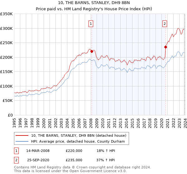 10, THE BARNS, STANLEY, DH9 8BN: Price paid vs HM Land Registry's House Price Index