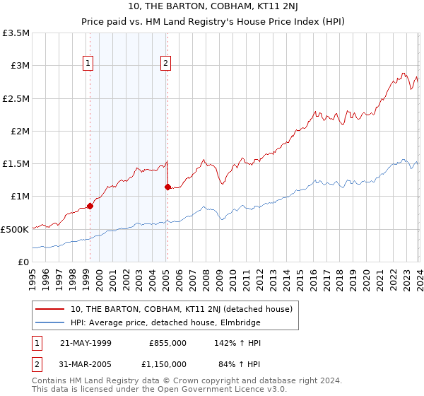 10, THE BARTON, COBHAM, KT11 2NJ: Price paid vs HM Land Registry's House Price Index