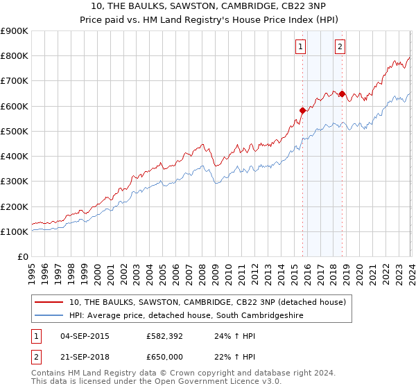 10, THE BAULKS, SAWSTON, CAMBRIDGE, CB22 3NP: Price paid vs HM Land Registry's House Price Index