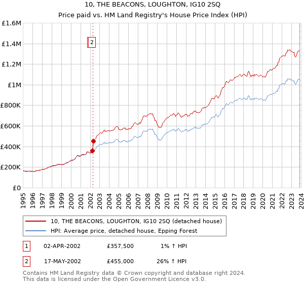 10, THE BEACONS, LOUGHTON, IG10 2SQ: Price paid vs HM Land Registry's House Price Index
