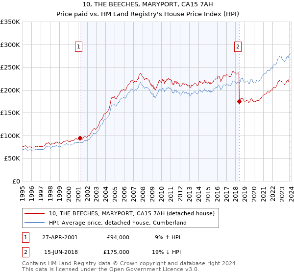 10, THE BEECHES, MARYPORT, CA15 7AH: Price paid vs HM Land Registry's House Price Index